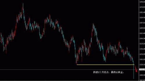 一分钟暴跌近40美元 黄金价格反弹依旧空