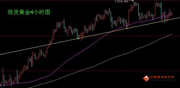 黄金价格两难随时会来 预料有惊无大险