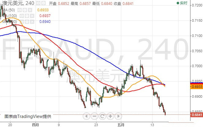 欧元 日元 澳元技术前景分析