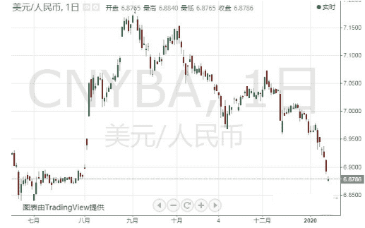 美将中国移出汇率操纵国名单引发行情！金价大跌逼近1535 在岸人民币大涨近150点 美/日突破110