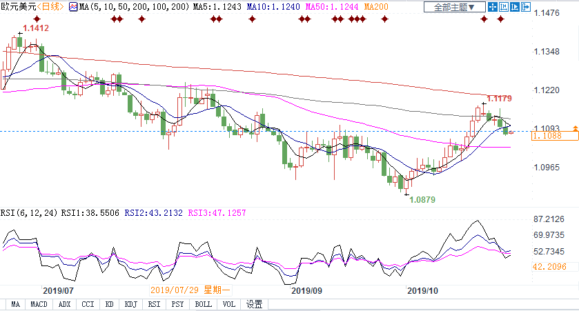 欧元回调过后有望重拾升势 若突破200日均线将剑指何方？