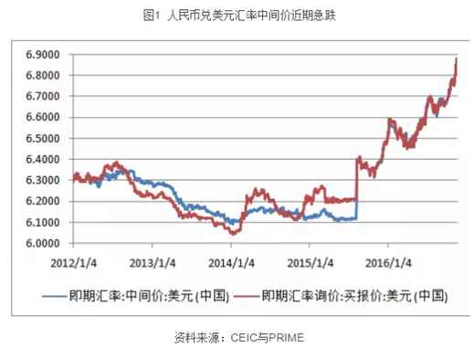 然而，如图2所示，自国庆节以来，人民币兑CFETS、BIS与SDR三大货币篮指数并未下跌，而是在94至95的水平上持续盘整。11月中旬以来，人民币兑货币篮指数甚至出现了小幅上升。