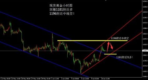 今日黄金价格涨不远 真正要去看下跌了