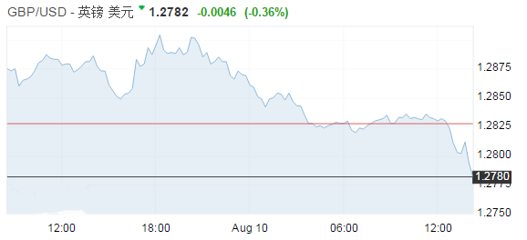 美元飙升至一年高位 里拉跌至历史低位