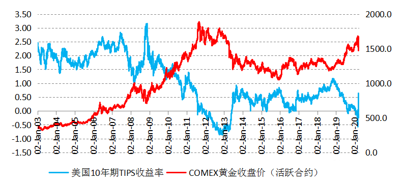 美元流动性紧张尚未缓和 使美元计价的国际金价短期受到压制