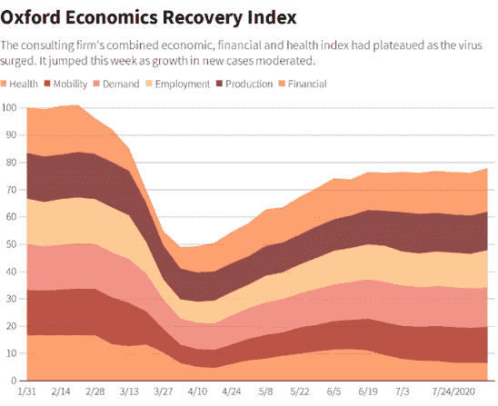 美国经济复苏缓慢前行 但美元魅力失色 仍处下行大周期