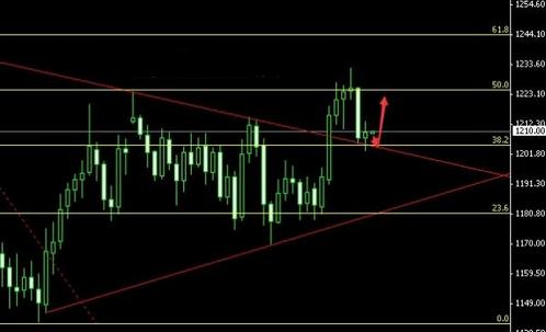 黄金价格抓住一个点 多空等待新的突破