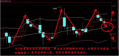 今日多头奋力一搏 恐是白银价格终结前夕