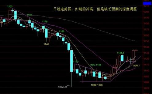 调整为了涨的更高 黄金价格需要注意两点