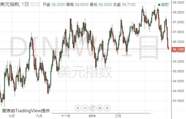 欧元 美元指数 英镑 日元和澳元最新技术前景分析