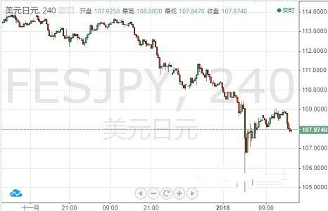 欧元 英镑 日元和澳元最新走势预测