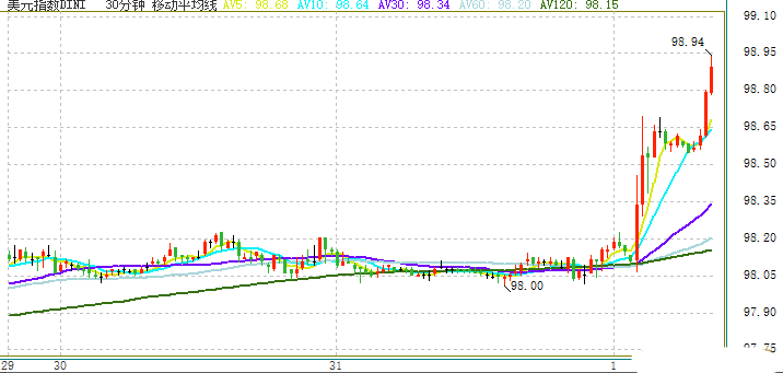 美元指数接近99大关逼近1405 “超级星期四”重磅来袭