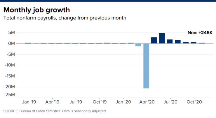 在疫情不断恶化的背景下 美国11月非农数据远逊于预期