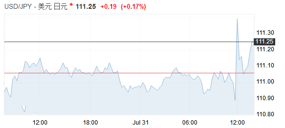 美元/日元反弹 澳元上扬但仍面临压力