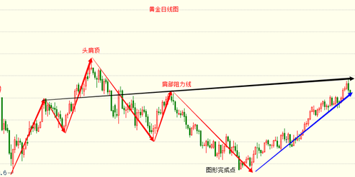 黄金价格上行告一段落 还有牛市契机吗