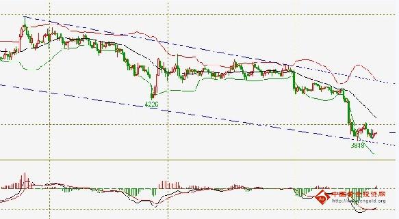 黄金市场无力回天 黄金价格恐暴跌中继