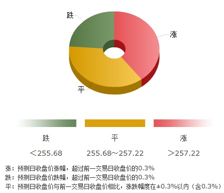 金价还倾向于多头 纸黄金价格不得不涨