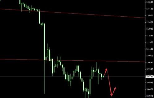 今日黄金价格调整未尝不是机遇的潜伏点