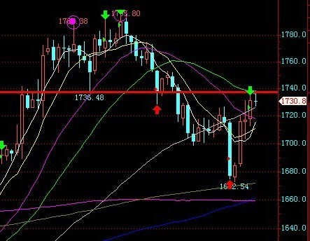 黄金价格此波上涨近尾 下周初预计回调