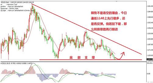 周五上演惊魂一战 黄金价格堤防突然拐头