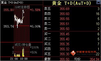 金鼎黄金网：2日黄金T+D价格早盘走势分析