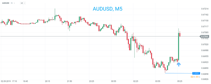 澳洲联储如预期维持利率不变 澳元兑美元短线反弹