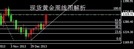 黄金价格走出弹簧行情 下周或逢终极变盘