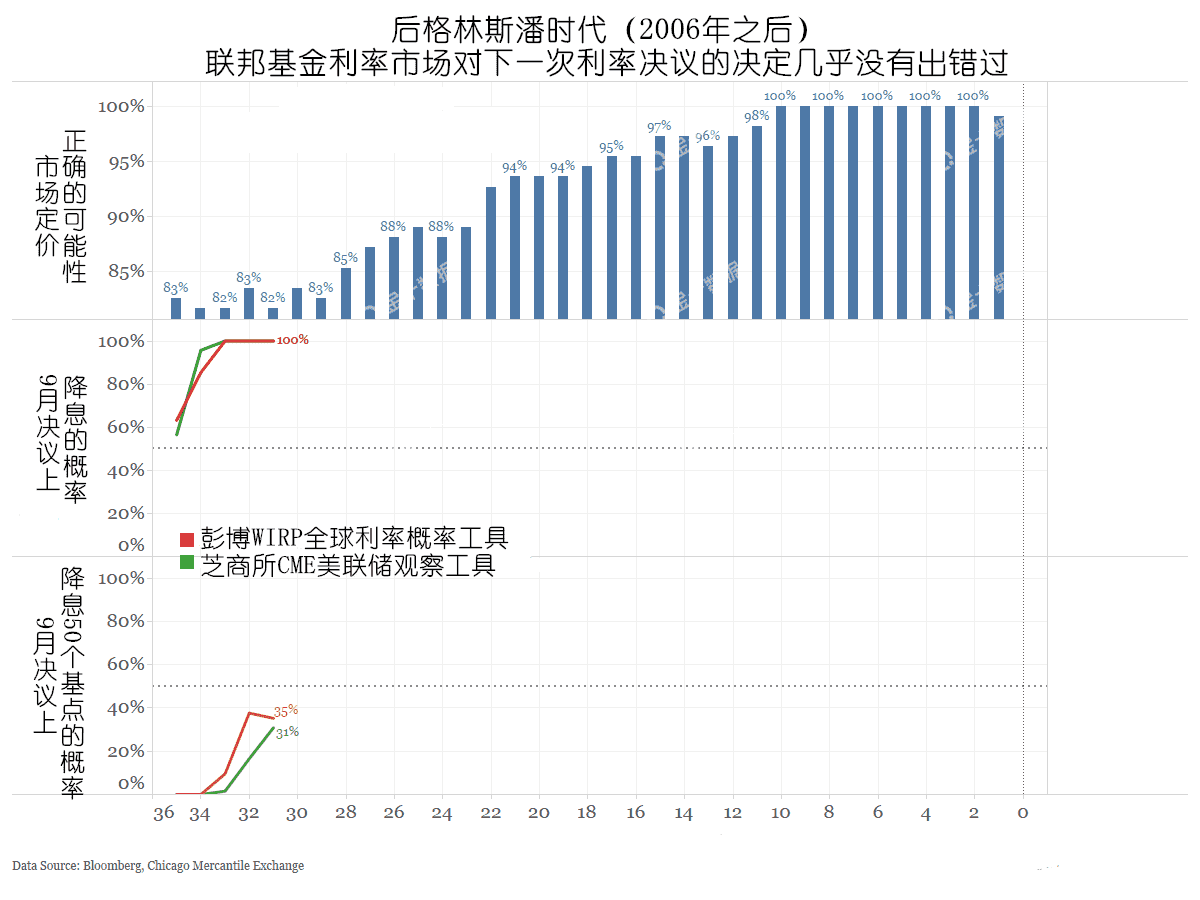 没出过错的观察工具预测：9月美联储100%降息