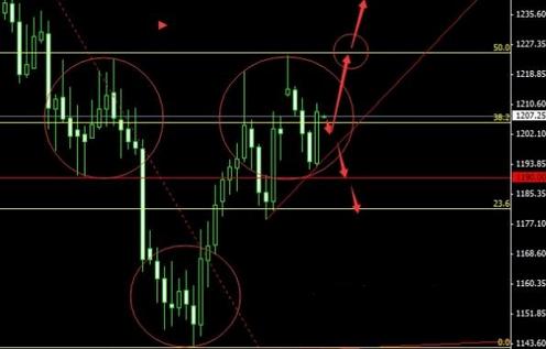 今日黄金价格紧握良机 多方发挥想象空间