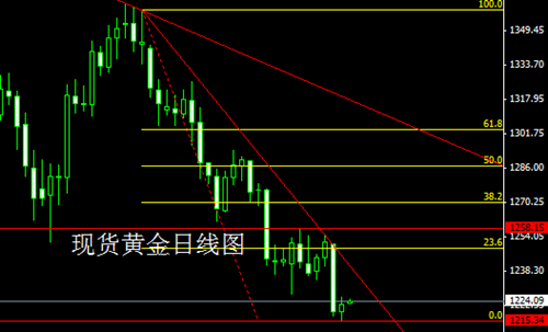 今日利空提前出尽 黄金价格非农恐会大涨