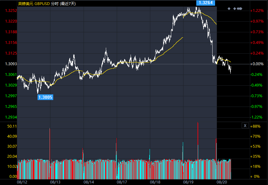 关于英镑/美元的最新交易策略和观点汇总（8月20日）