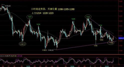 黄金价格没有趋势好的入场点是等出来的