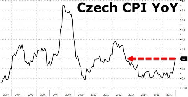 捷克考虑放弃盯住欧元汇率制度
