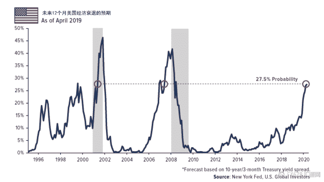 三个迹象暗示美经济衰退风险加剧