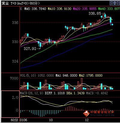 金鼎黄金网：13日黄金T+D价格早盘走势分析