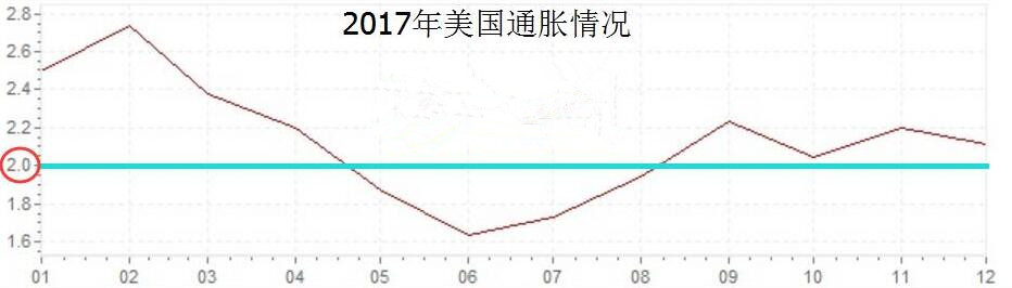 警惕！美国通胀回暖预期下仍暗藏“杀机” 