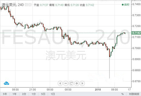 欧元 英镑 日元和澳元最新走势预测