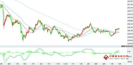 黄金价格对峙白热化 下周恐有意外行情