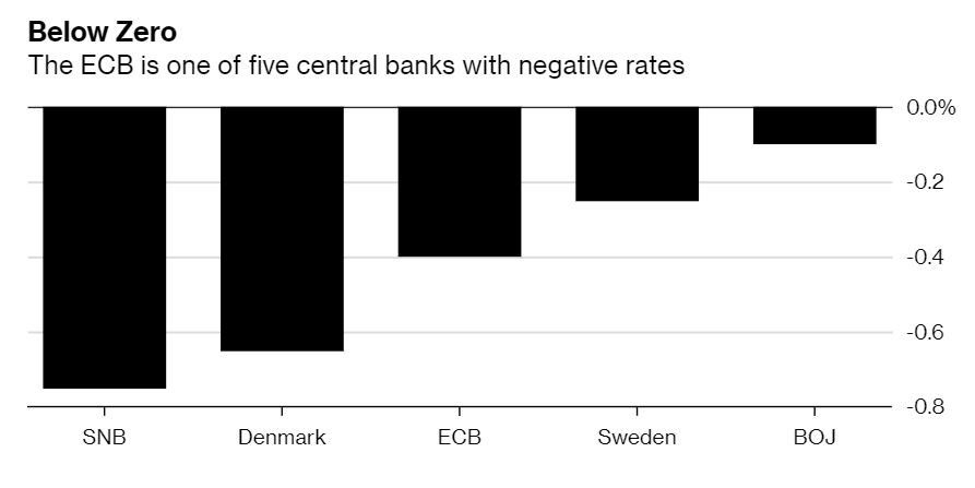 全球利率最低的主要央行还可能进一步降息！