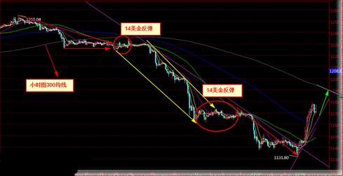 意想不到的大翻盘 今日黄金价格还有亮点