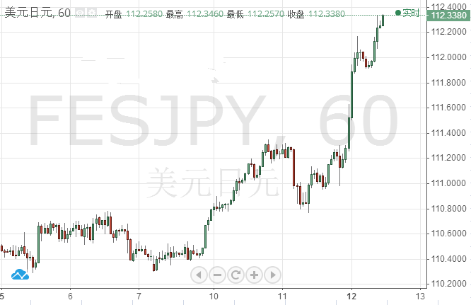 美元/日元前瞻分析