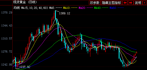 黄金价格反弹进入尾声 一波下跌马上要来