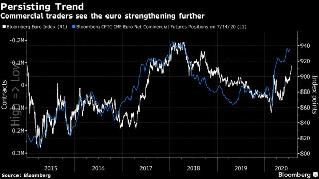 欧美国债收益率息差收窄 欧元近期走强 