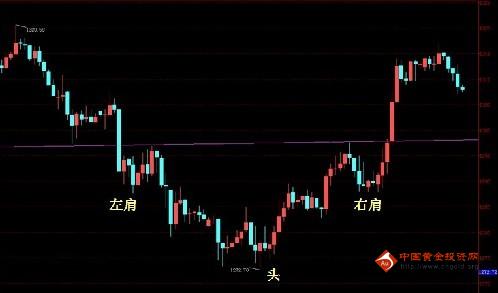 头肩底一旦完成 今日黄金价格将重拾升势