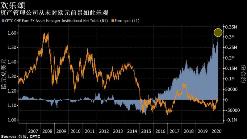 欧元净多头头寸已飙升至纪录高位 欧元兑美元继续强劲走高