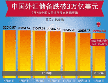 中国外汇储备告别“3”时代意味着什么？