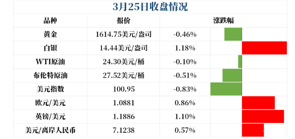 美元指数周三继续走低 美盘后快速下挫