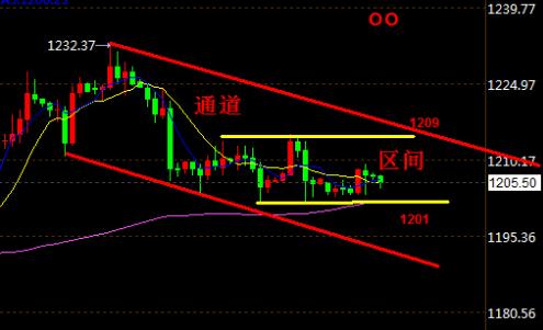 今日黄金白银价格计划第二阶段大跌行情