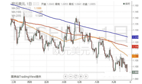 小心！这一情况恐“惹怒”特朗普 美元指数、欧元和英镑最新技术前景分析 