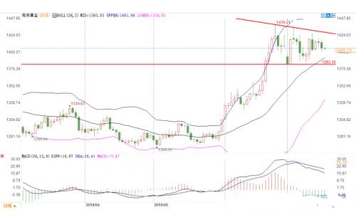 美联储大幅降息预期被削弱 限制金价涨势！7月降息幅度成焦点